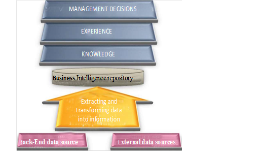 The algorithm for handling data, when using the BI-technologies for the economic performance analysis in companies. Source: Developed by the author.